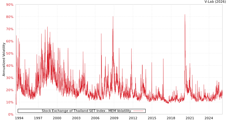 graph of Stock Exchange of Thailand SET Index MEM