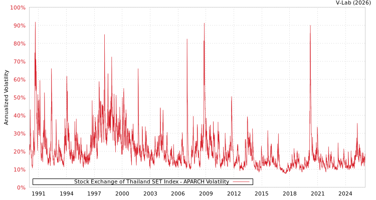 graph of Stock Exchange of Thailand SET Index APARCH