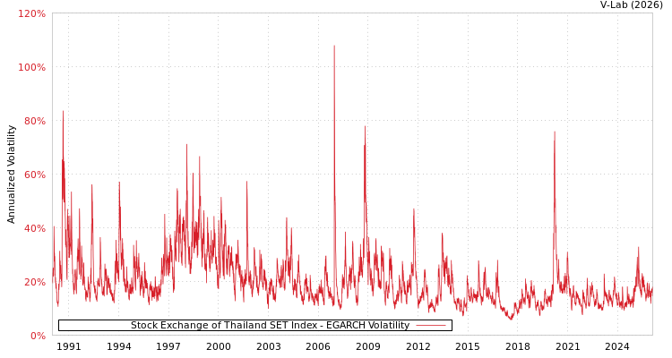 graph of Stock Exchange of Thailand SET Index EGARCH