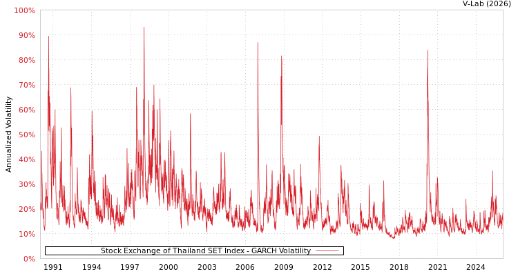 graph of Stock Exchange of Thailand SET Index GARCH