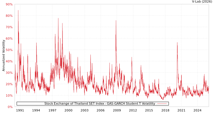 graph of Stock Exchange of Thailand SET Index GAS-GARCH-T