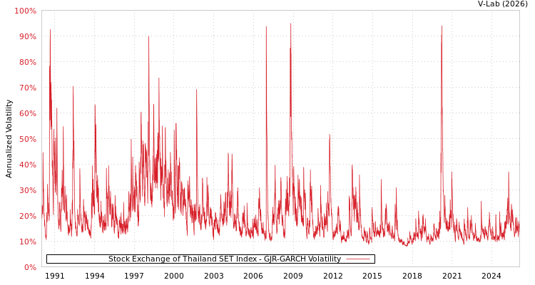graph of Stock Exchange of Thailand SET Index GJR-GARCH