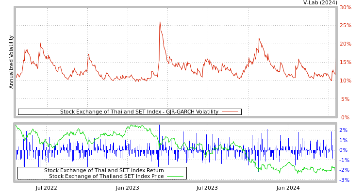 graph of Stock Exchange of Thailand SET Index GJR-GARCH