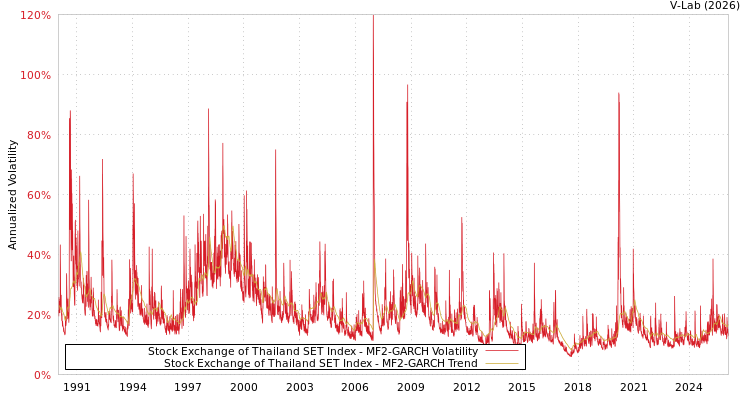 graph of Stock Exchange of Thailand SET Index MF2-GARCH