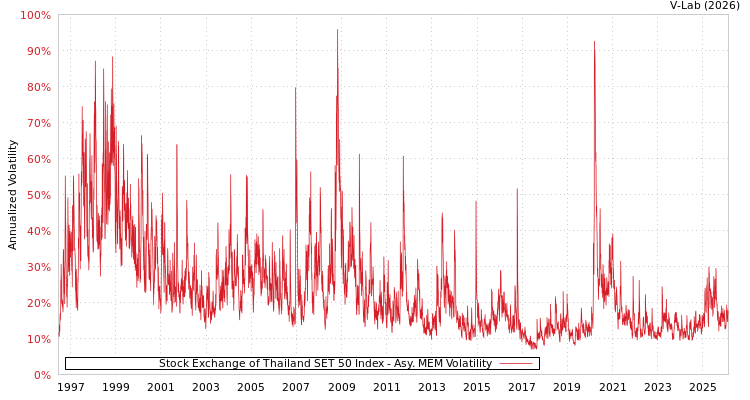 graph of Stock Exchange of Thailand SET 50 Index AMEM