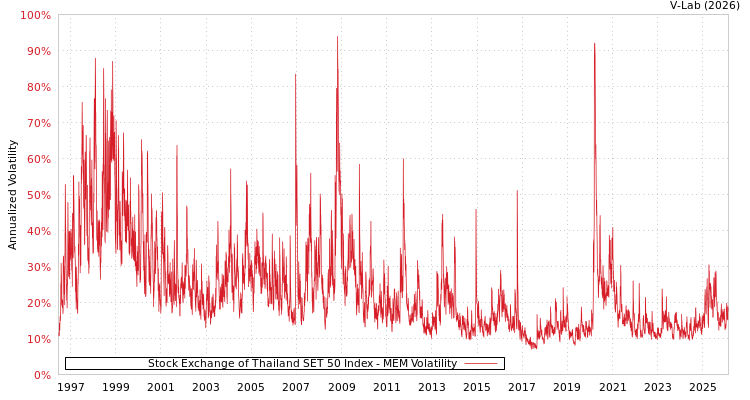 graph of Stock Exchange of Thailand SET 50 Index MEM