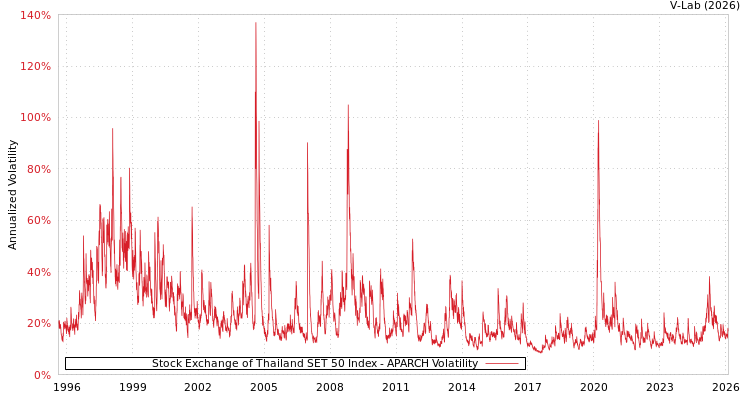 graph of Stock Exchange of Thailand SET 50 Index APARCH