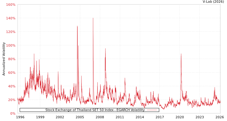 graph of Stock Exchange of Thailand SET 50 Index EGARCH