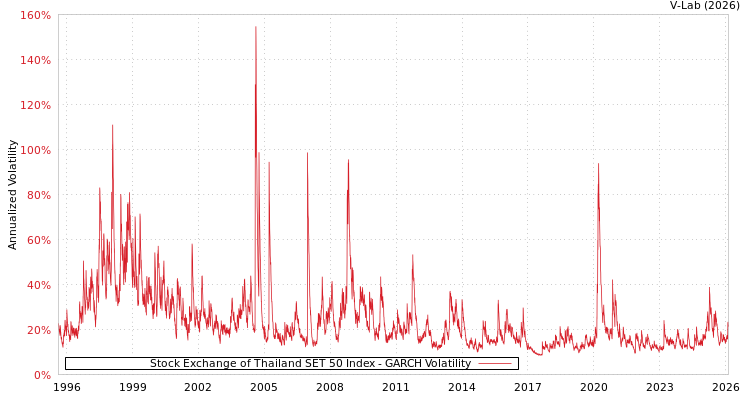 graph of Stock Exchange of Thailand SET 50 Index GARCH