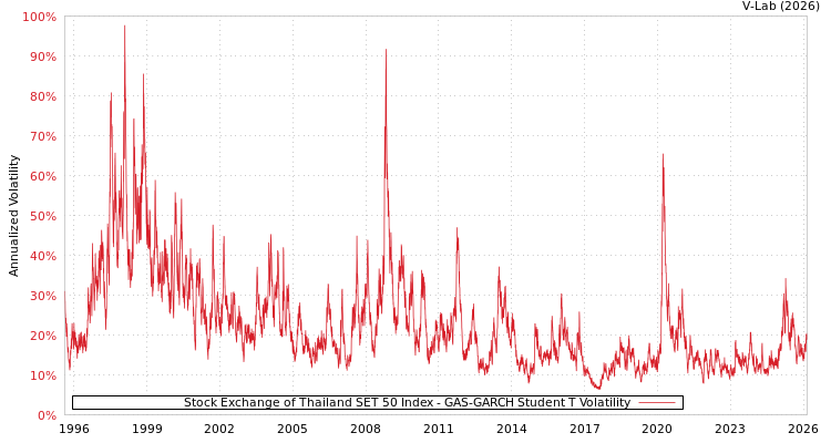 graph of Stock Exchange of Thailand SET 50 Index GAS-GARCH-T