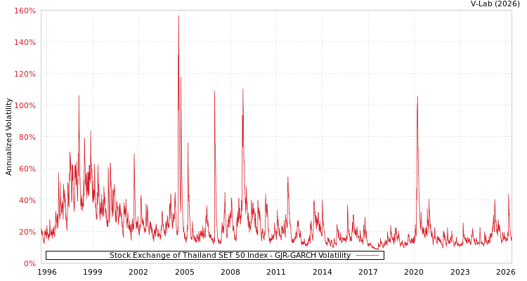 graph of 泰国证券交易所SET 50指数 GJR-GARCH
