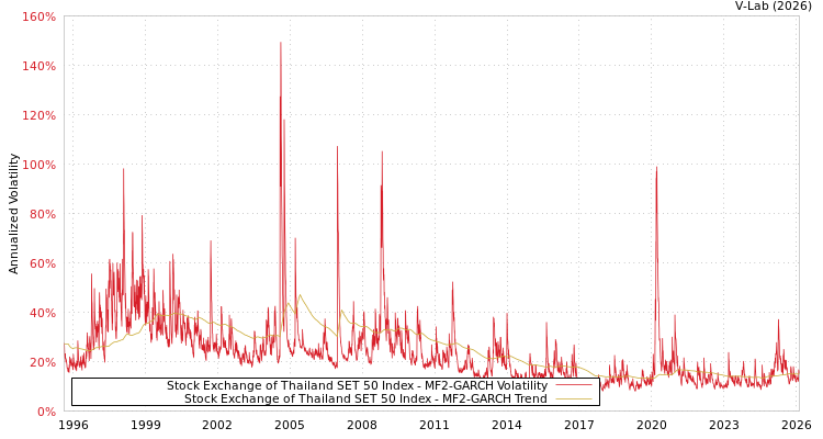 graph of Stock Exchange of Thailand SET 50 Index MF2-GARCH
