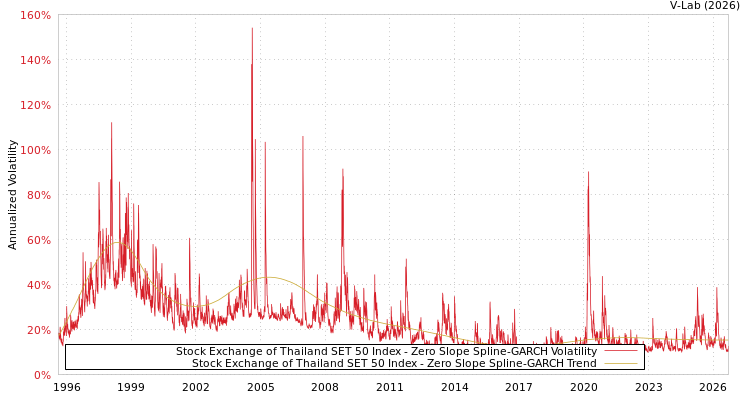 graph of Stock Exchange of Thailand SET 50 Index S0GARCH