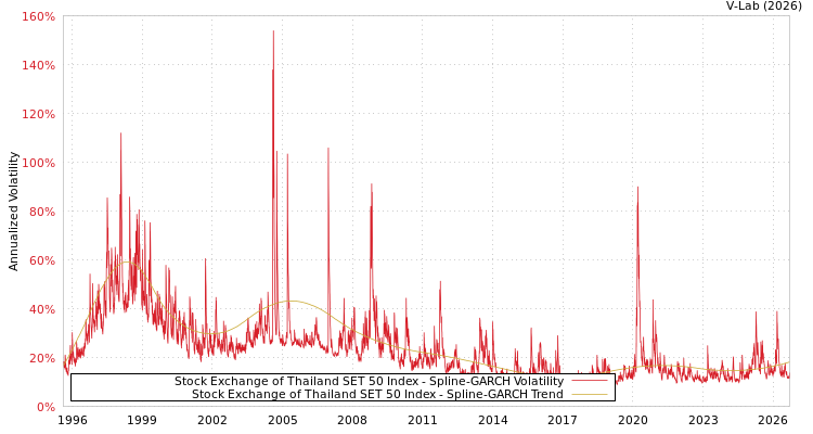 graph of Stock Exchange of Thailand SET 50 Index SGARCH