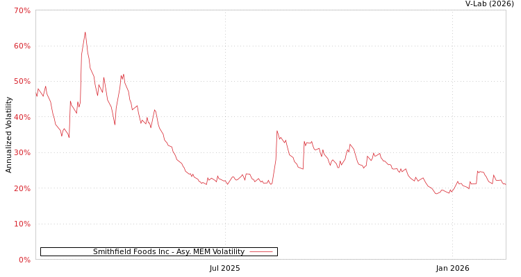 graph of Smithfield Foods Inc AMEM