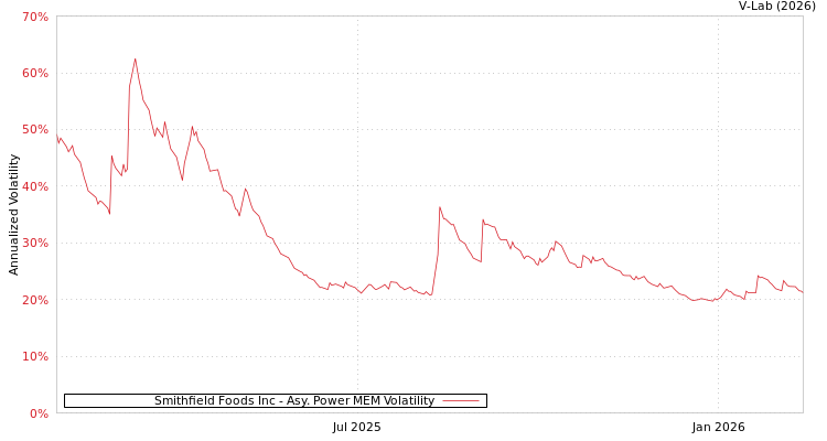 graph of Smithfield Foods Inc APMEM