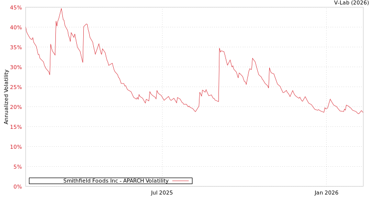 graph of Smithfield Foods Inc APARCH