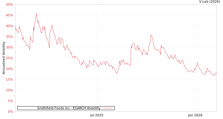 graph of Smithfield Foods Inc EGARCH