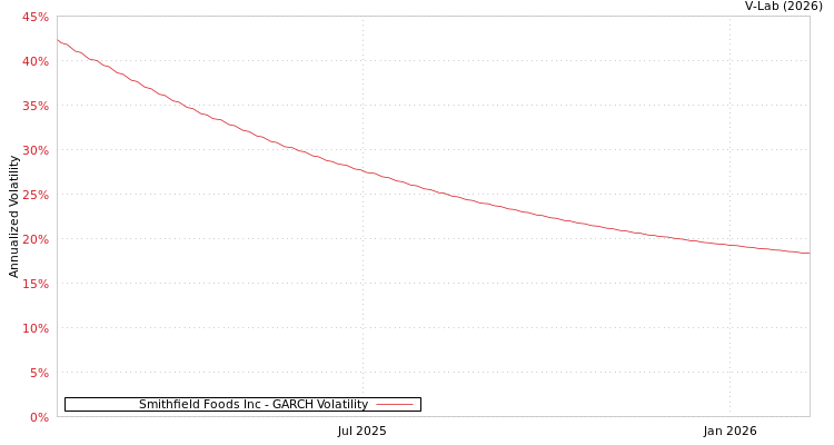 graph of Smithfield Foods Inc GARCH