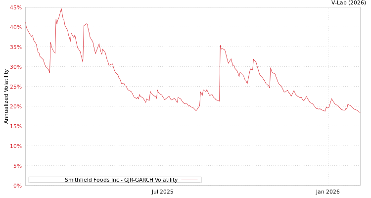 graph of Smithfield Foods Inc GJR-GARCH