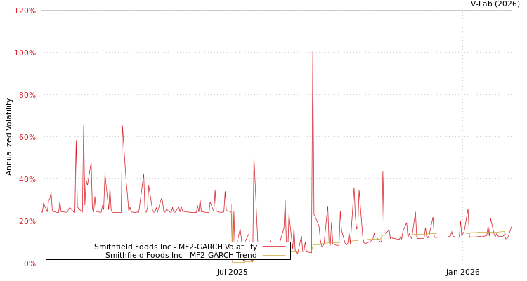 graph of Smithfield Foods Inc MF2-GARCH