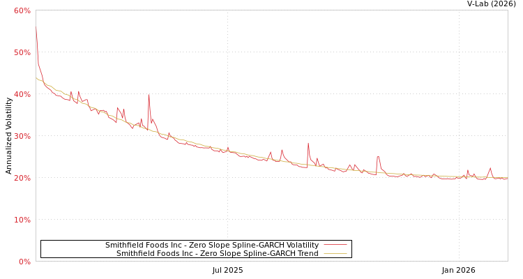 graph of Smithfield Foods Inc S0GARCH