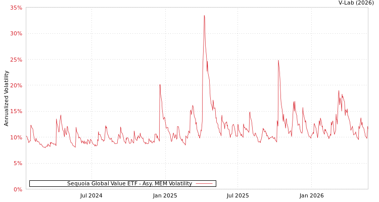 graph of Sequoia Global Value ETF AMEM