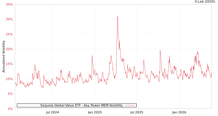 graph of Sequoia Global Value ETF APMEM