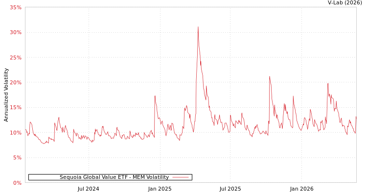 graph of Sequoia Global Value ETF MEM