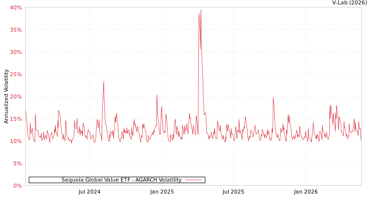 graph of Sequoia Global Value ETF AGARCH