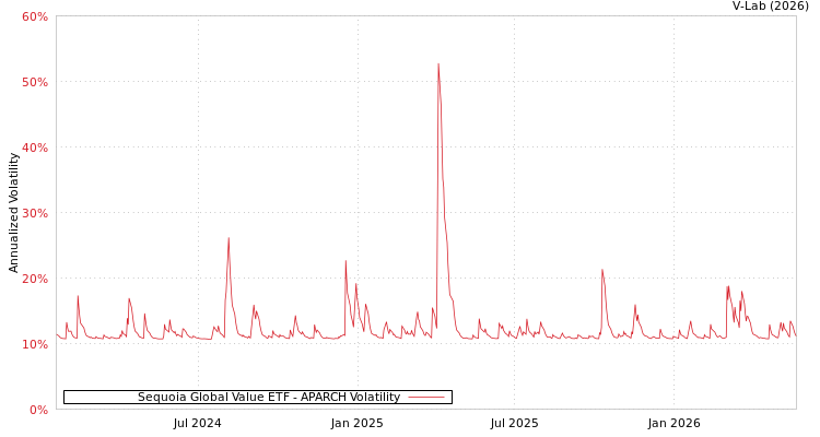 graph of Sequoia Global Value ETF APARCH