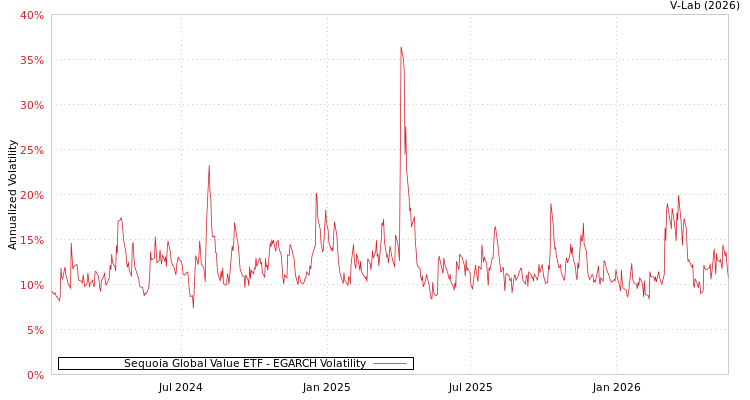 graph of Sequoia Global Value ETF EGARCH