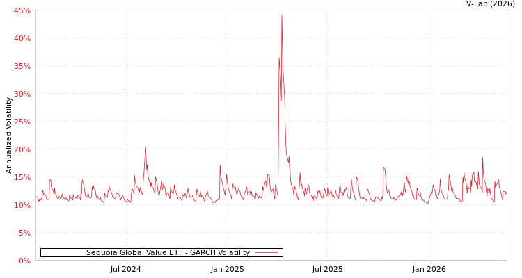 graph of Sequoia Global Value ETF GARCH