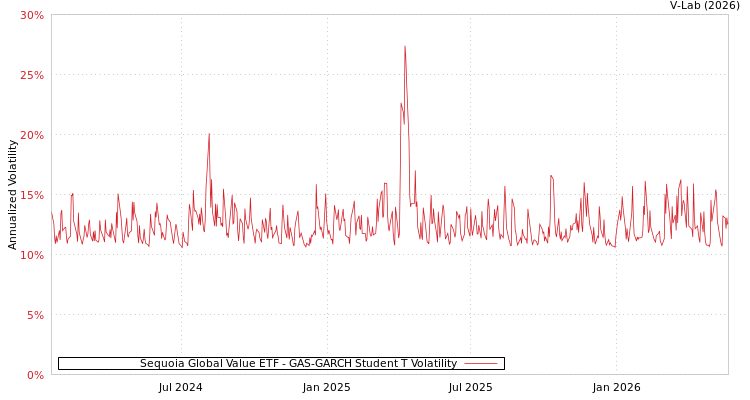 graph of Sequoia Global Value ETF GAS-GARCH-T