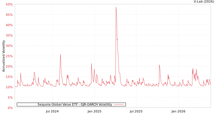 graph of Sequoia Global Value ETF GJR-GARCH