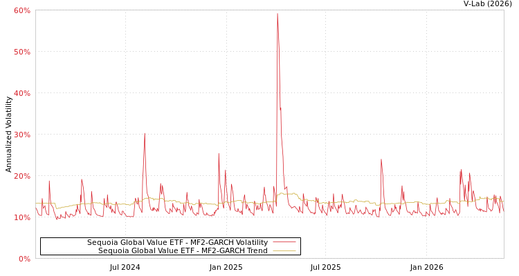 graph of Sequoia Global Value ETF MF2-GARCH