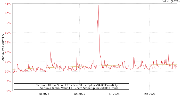 graph of Sequoia Global Value ETF S0GARCH