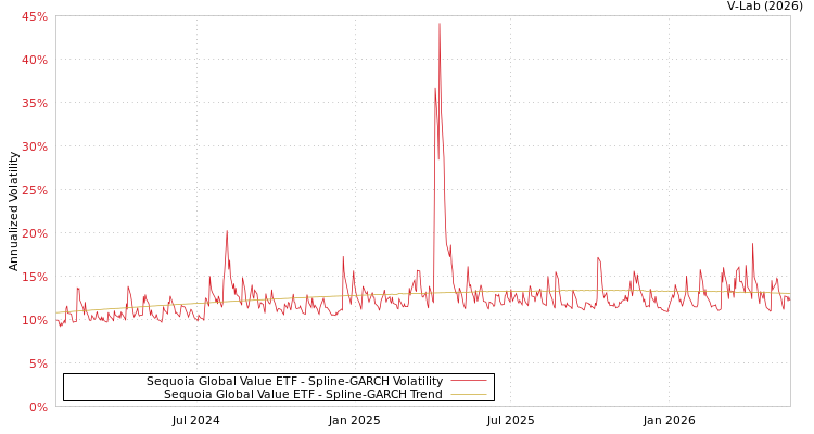 graph of Sequoia Global Value ETF SGARCH