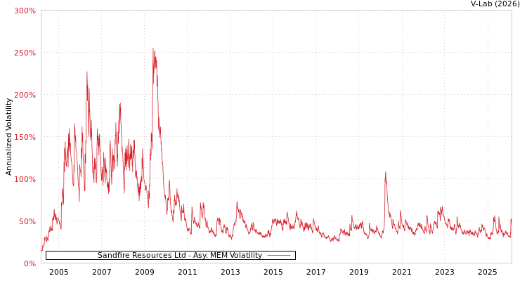 graph of Sandfire Resources Ltd AMEM