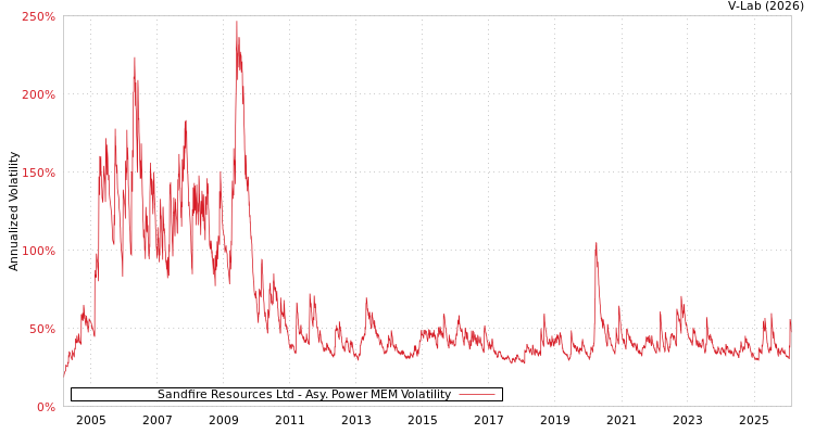 graph of Sandfire Resources Ltd APMEM
