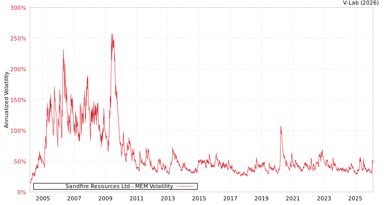 graph of Sandfire Resources Ltd MEM