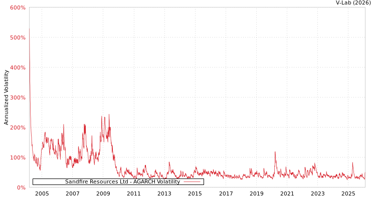 graph of Sandfire Resources Ltd AGARCH