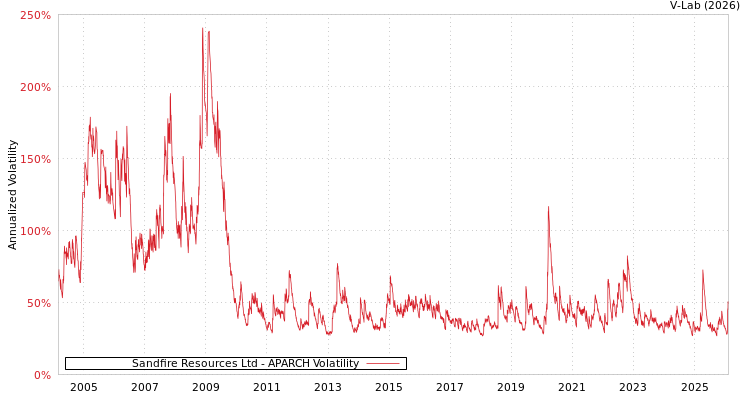 graph of Sandfire Resources Ltd APARCH