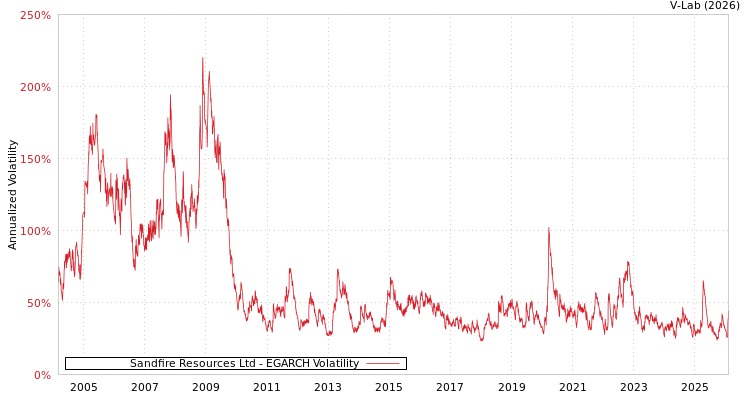 graph of Sandfire Resources Ltd EGARCH