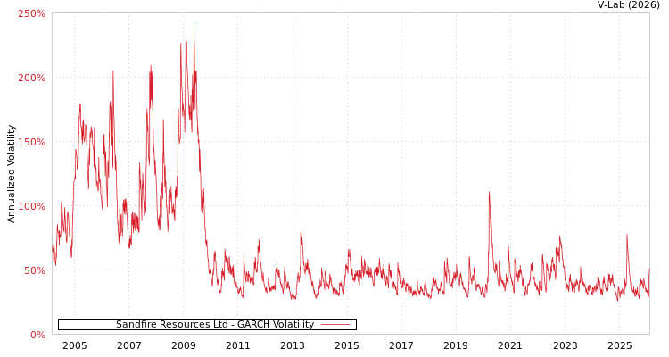 graph of Sandfire Resources Ltd GARCH