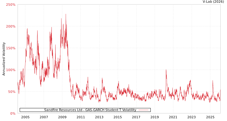 graph of Sandfire Resources Ltd GAS-GARCH-T