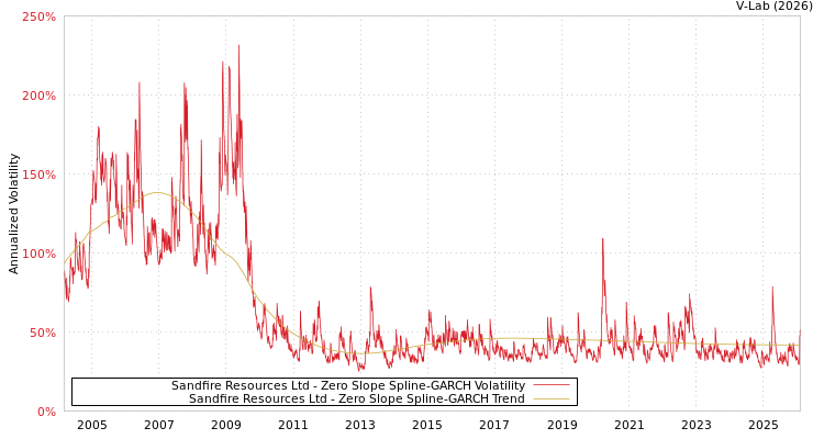 graph of Sandfire Resources Ltd S0GARCH