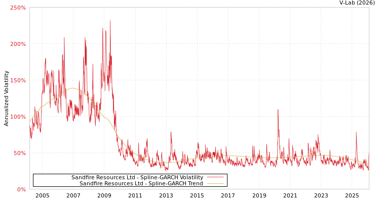 graph of Sandfire Resources Ltd SGARCH