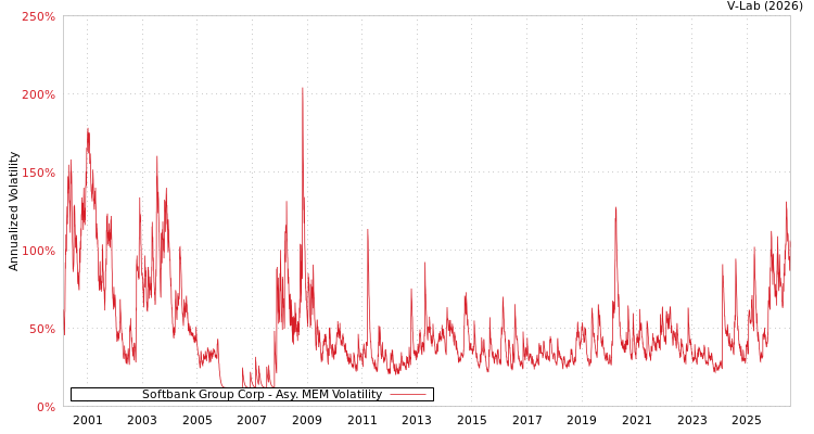 graph of Softbank Group Corp AMEM