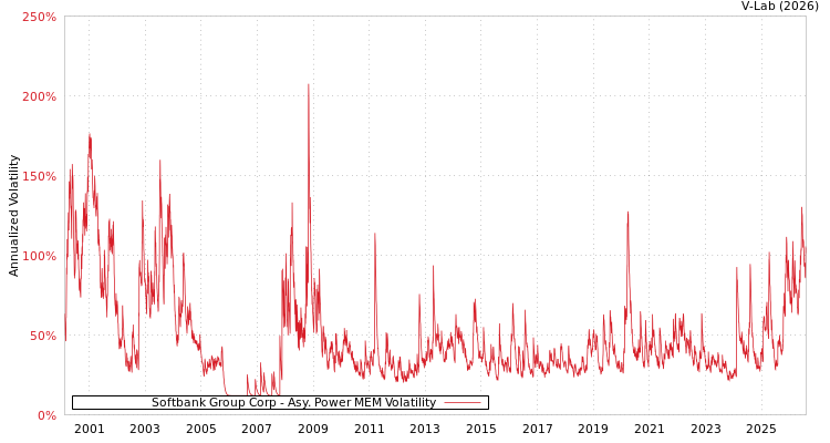 graph of Softbank Group Corp APMEM